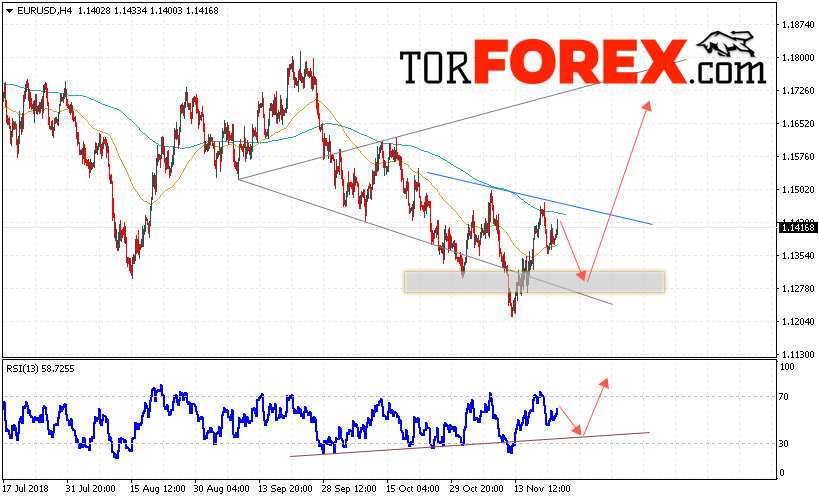 EUR/USD прогноз Евро Доллар' </p>
</div>
<p>Валютная пара евро доллар EUR/USD продолжает движение в рамках коррекции и формирования модели перевернутая «Голова и плечи». В момент публикации прогноза курс Евро к Доллару США составляет 1.1416. На данный момент стоит ожидать попытку снижения и теста уровня поддержки вблизи области 1.1310. Откуда стоит ожидать отскок и продолжение роста валютной пары Евро Доллар. Потенциальной целью такого движения выступает область выше уровня 1.1760.</p>
<p>EUR/USD прогноз Евро Доллар</p>
<p>В пользу роста котировок EUR/USD выступит тест восходящей линии тренда на индикаторе относительной силы. Отменой варианта роста котировок Евро Доллар станет падение и пробой уровня 1.15. Это укажет на пробой области поддержки и продолжение снижения в область на уровне 1.1120. Ожидать подтверждения развития роста по паре EUR/USD стоит с пробоем области сопротивления и закрытием выше уровня 1.1510.</p>
<p>Среди важных новостей из Европы и Америки, которые могут оказать влияние на курс пары EUR/USD, стоит выделить: Публикация протокола заседания ЕЦБ по денежно-кредитной политике.</p>
<p>Таким образом, EUR/USD прогноз Евро Доллар предполагает попытку теста области поддержки вблизи уровня 1.1310. Откуда стоит ожидать отскок и попытку продолжения роста пары в область выше уровня 1.1760. В пользу роста выступит тест линии тренда на индикаторе относительной силы. Отменой варианта роста EUR/USD станет падение и пробой уровня 1.15. Это укажет на пробой поддержки и продолжение падения пары в область выше уровня 1.1120.</p>
<p>Источник: <a href='https://www.umarkets.com/ru/forex/eur-to-usd/